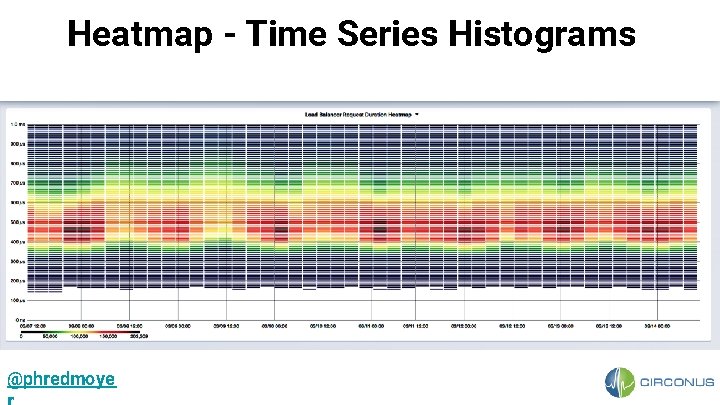 Heatmap - Time Series Histograms @phredmoye 