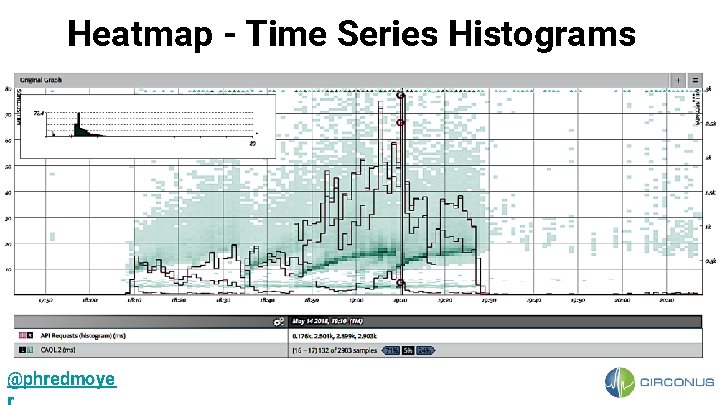 Heatmap - Time Series Histograms @phredmoye 