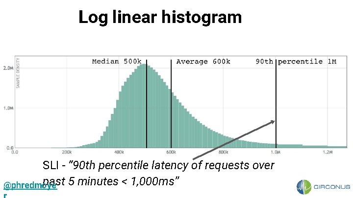 Log linear histogram SLI - “ 90 th percentile latency of requests over past