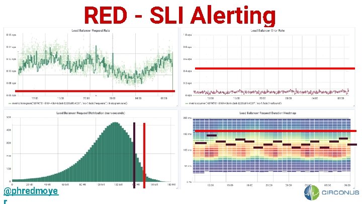 RED - SLI Alerting @phredmoye 