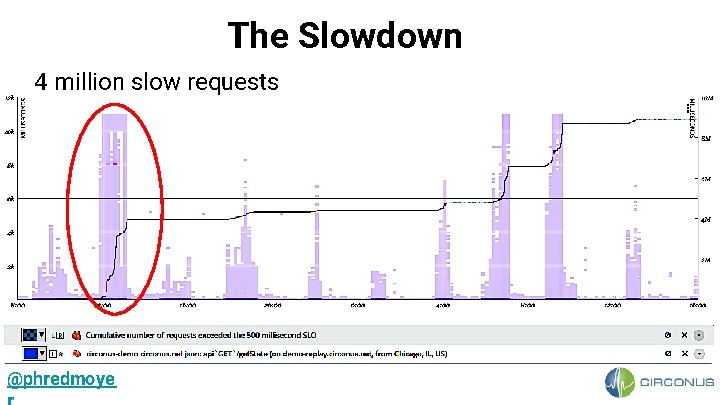 The Slowdown 4 million slow requests @phredmoye 