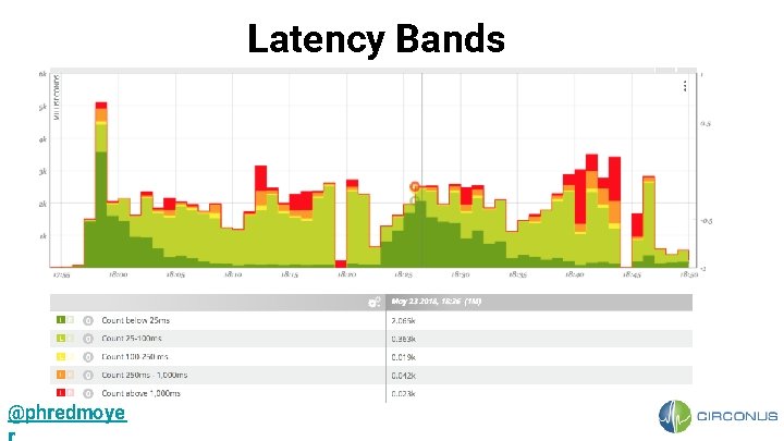 Latency Bands @phredmoye 