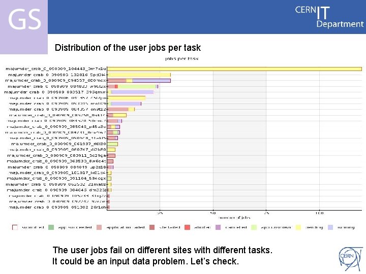 Distribution of the user jobs per task Internet Services CERN IT Department CH-1211 Genève