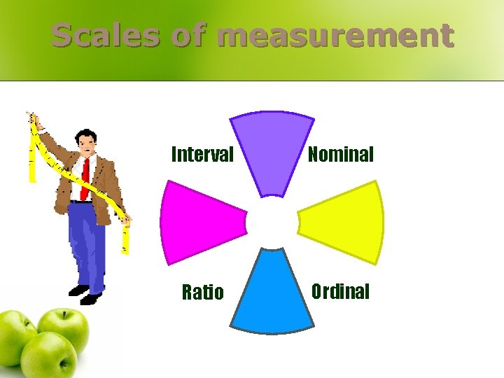 Scales of measurement Interval Nominal Ratio Ordinal 