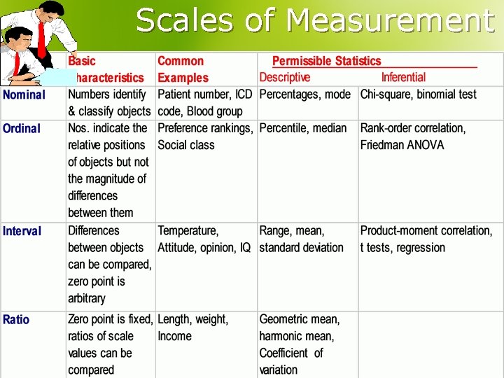 Scales of Measurement 