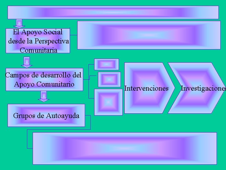 El Apoyo Social desde la Perspectiva Comunitaria Campos de desarrollo del Apoyo Comunitario Grupos El Apoyo Social desde la Perspectiva Comunitaria Campos de desarrollo del Apoyo Comunitario Grupos