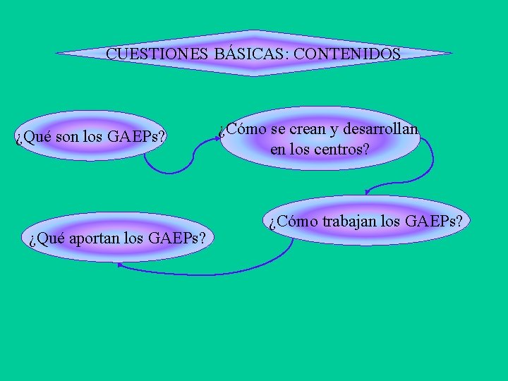 CUESTIONES BÁSICAS: CONTENIDOS ¿Qué son los GAEPs? ¿Qué aportan los GAEPs? ¿Cómo se crean CUESTIONES BÁSICAS: CONTENIDOS ¿Qué son los GAEPs? ¿Qué aportan los GAEPs? ¿Cómo se crean