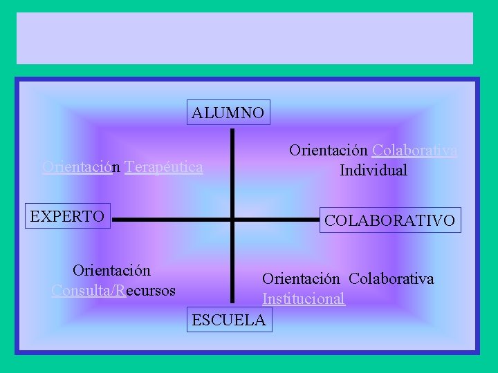 ALUMNO Orientación Terapéutica EXPERTO Orientación Consulta/Recursos Orientación Colaborativa Individual COLABORATIVO Orientación Colaborativa Institucional ESCUELA ALUMNO Orientación Terapéutica EXPERTO Orientación Consulta/Recursos Orientación Colaborativa Individual COLABORATIVO Orientación Colaborativa Institucional ESCUELA