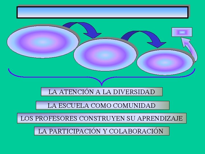 LA ATENCIÓN A LA DIVERSIDAD LA ESCUELA COMO COMUNIDAD LOS PROFESORES CONSTRUYEN SU APRENDIZAJE LA ATENCIÓN A LA DIVERSIDAD LA ESCUELA COMO COMUNIDAD LOS PROFESORES CONSTRUYEN SU APRENDIZAJE