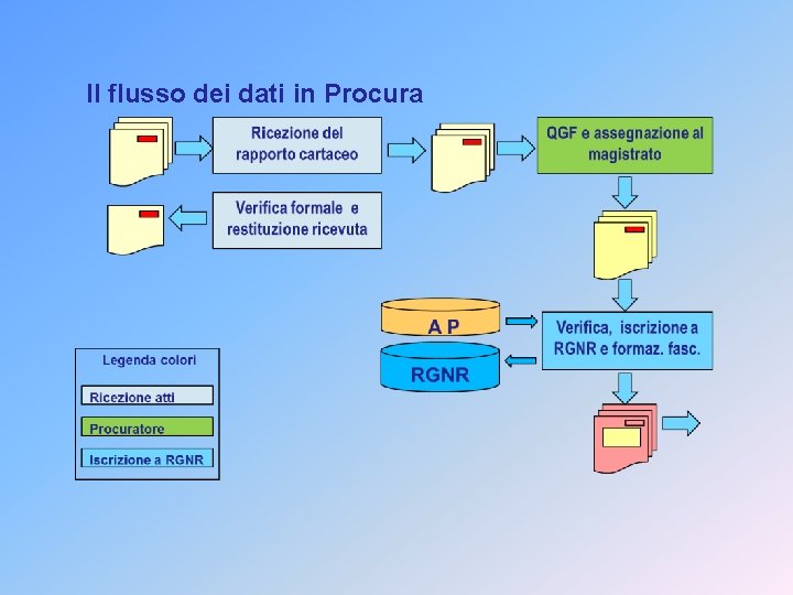 Il flusso dei dati in Procura Il flusso dei dati in Procura