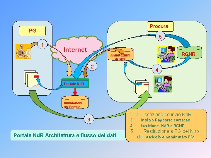 Procura PG 5 1 Internet RGNR Annotazioni di SICP 2 4 Portale Nd. R Procura PG 5 1 Internet RGNR Annotazioni di SICP 2 4 Portale Nd. R