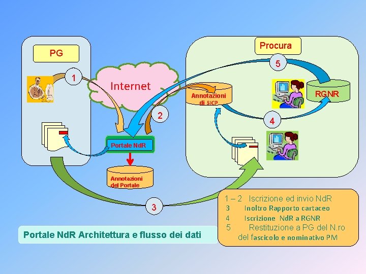 Procura PG 5 1 Internet RGNR Annotazioni di SICP 2 4 Portale Nd. R