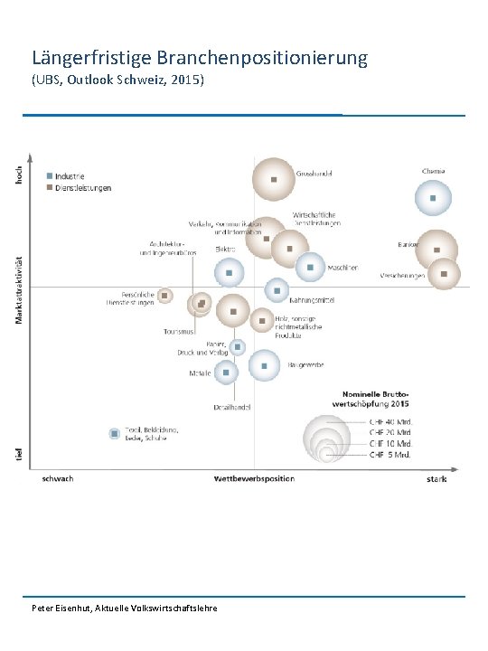 Längerfristige Branchenpositionierung (UBS, Outlook Schweiz, 2015) Peter Eisenhut, Aktuelle Volkswirtschaftslehre 