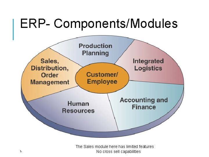 ERP- Components/Modules 1 - The Sales module here has limited features No cross sell