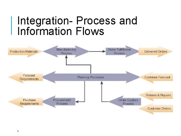 Integration- Process and Information Flows 1 - 