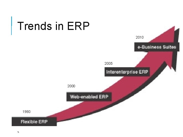 Trends in ERP 2010 2005 2000 1980 1 - 