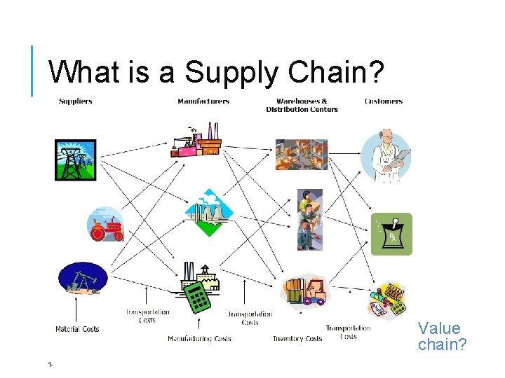 What is a Supply Chain? Value chain? 1 - 