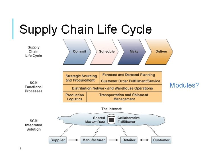 Supply Chain Life Cycle Modules? 1 - 