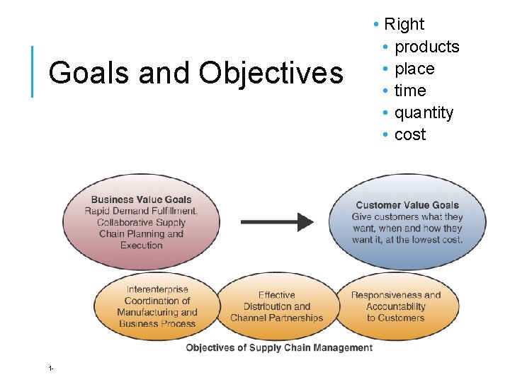 Goals and Objectives 1 - • Right • products • place • time •