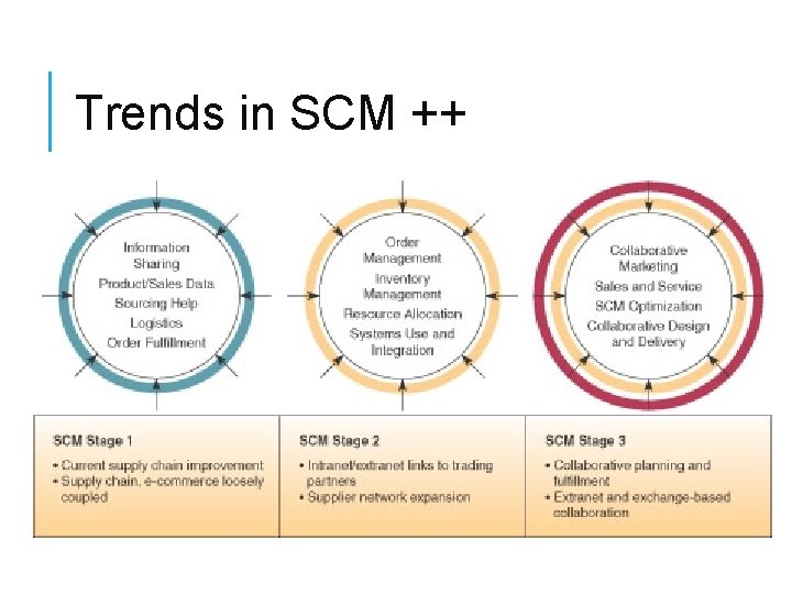 Trends in SCM ++ 