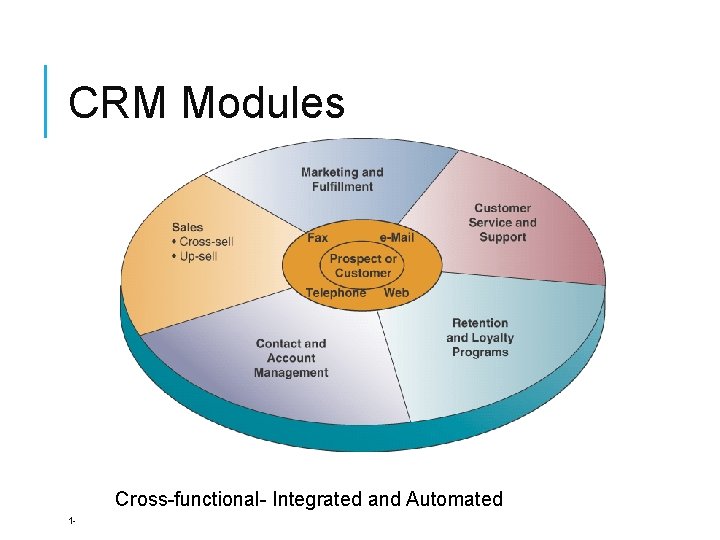CRM Modules Cross-functional- Integrated and Automated 1 - 