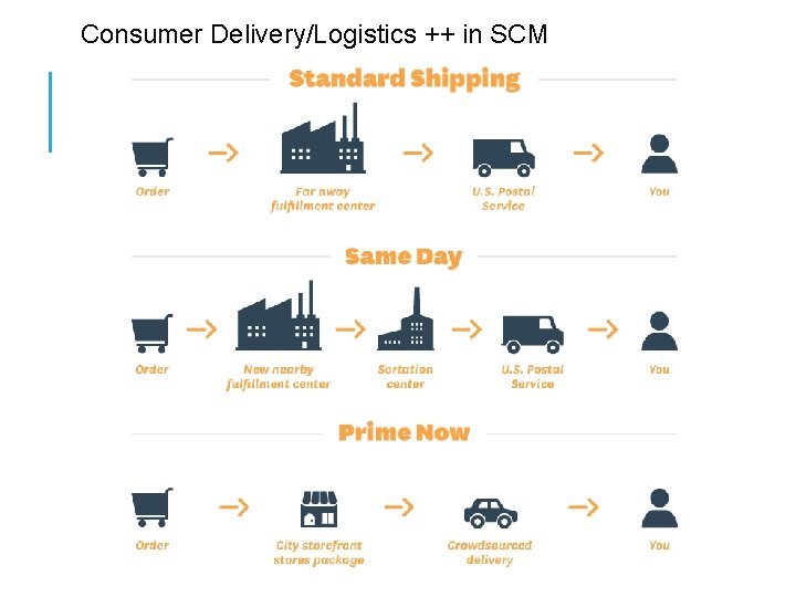 Consumer Delivery/Logistics ++ in SCM 