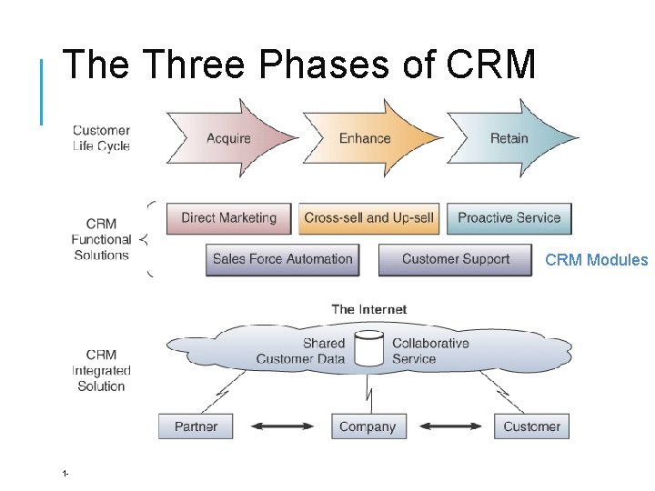 The Three Phases of CRM Modules 1 - 