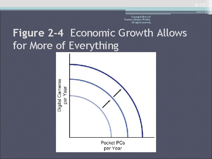 2 -15 Copyright © 2008 Pearson Addison Wesley. All rights reserved. Figure 2 -4