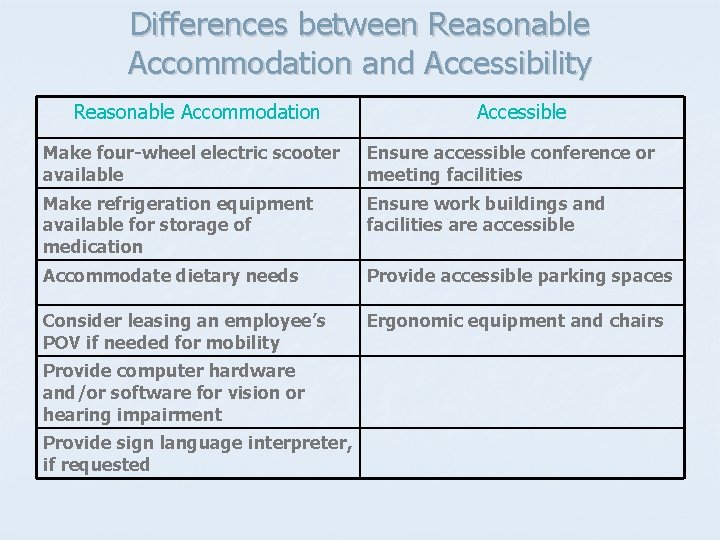 Differences between Reasonable Accommodation and Accessibility Reasonable Accommodation Accessible Make four-wheel electric scooter available
