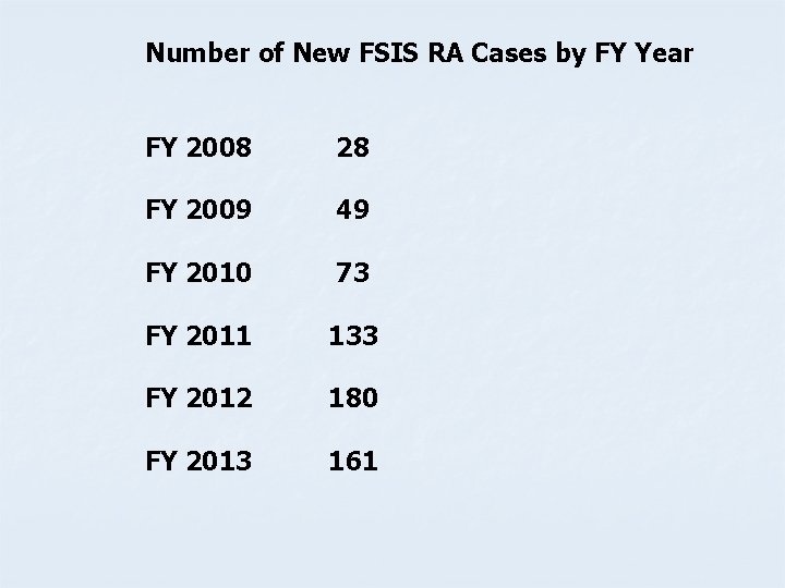 Number of New FSIS RA Cases by FY Year FY 2008 28 FY 2009