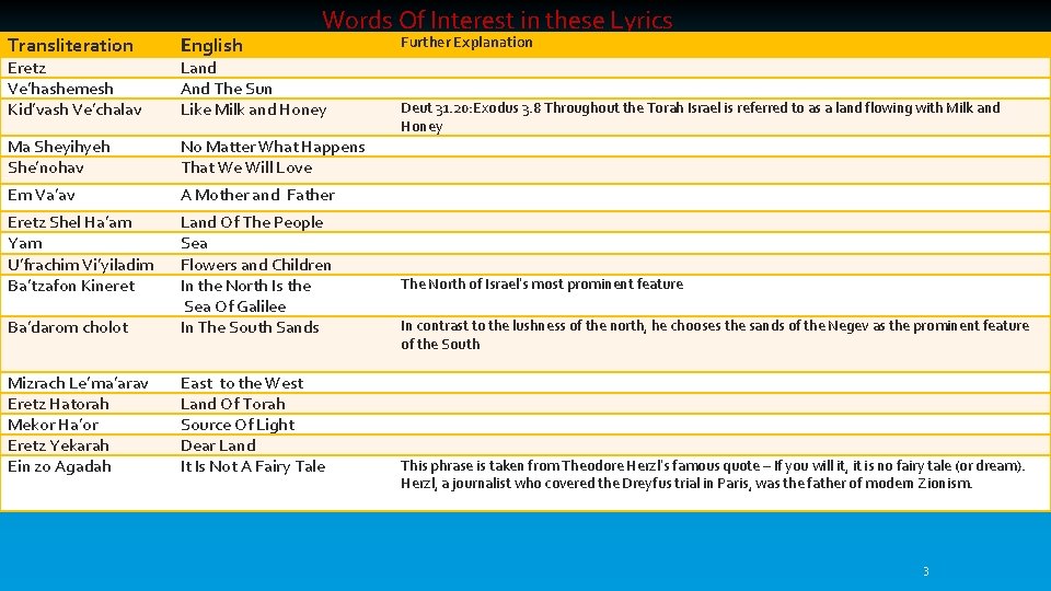 Transliteration Eretz Ve’hashemesh Kid’vash Ve’chalav English Words Of Interest in these Lyrics Land And