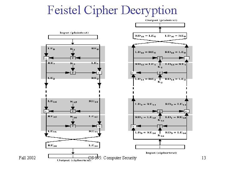 Feistel Cipher Decryption Fall 2002 CS 395: Computer Security 13 