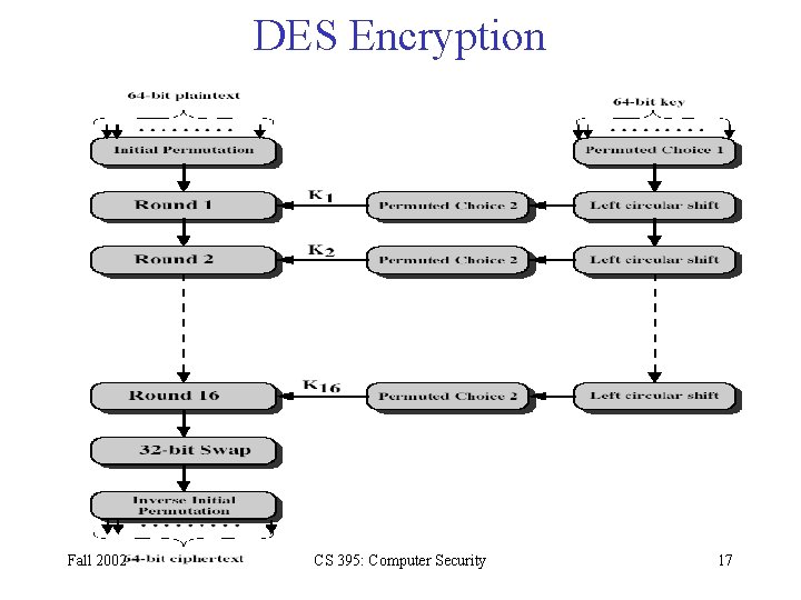 DES Encryption Fall 2002 CS 395: Computer Security 17 