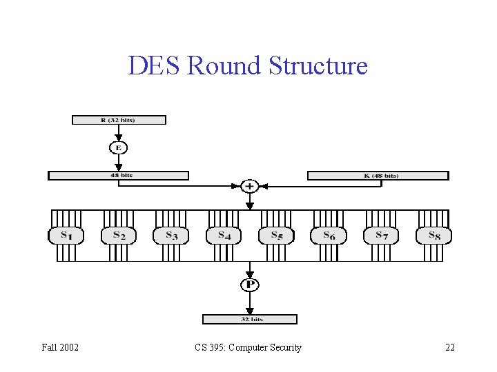 DES Round Structure Fall 2002 CS 395: Computer Security 22 