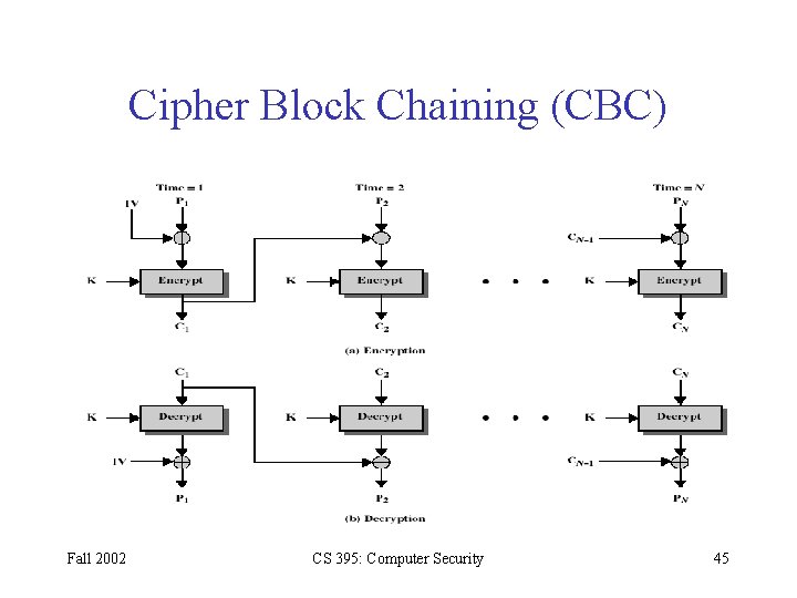 Cipher Block Chaining (CBC) Fall 2002 CS 395: Computer Security 45 Cipher Block Chaining (CBC) Fall 2002 CS 395: Computer Security 45