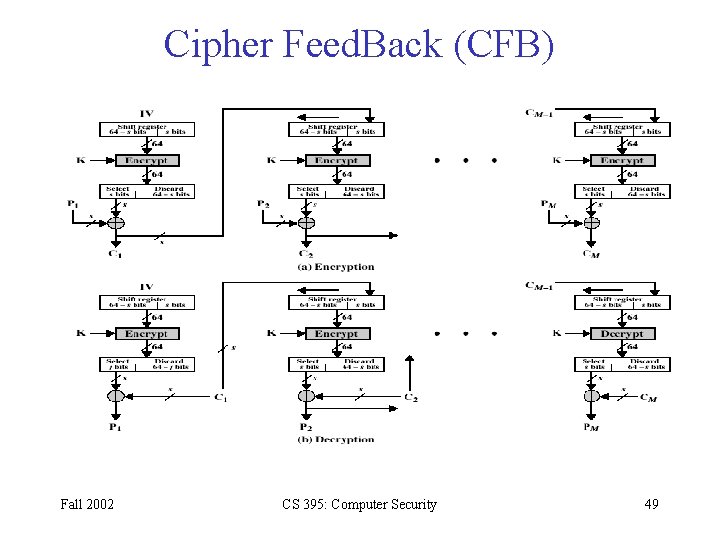 Cipher Feed. Back (CFB) Fall 2002 CS 395: Computer Security 49 Cipher Feed. Back (CFB) Fall 2002 CS 395: Computer Security 49