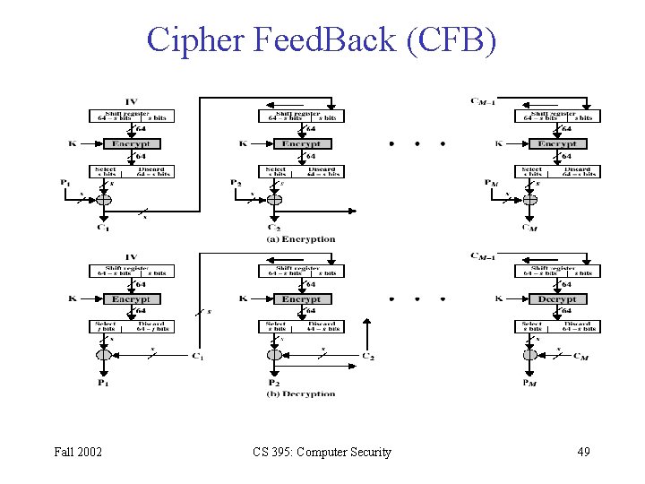 Cipher Feed. Back (CFB) Fall 2002 CS 395: Computer Security 49 