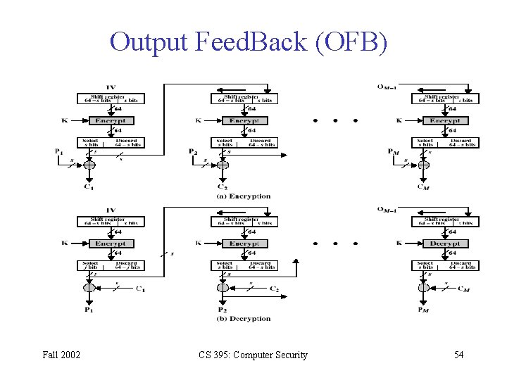 Output Feed. Back (OFB) Fall 2002 CS 395: Computer Security 54 Output Feed. Back (OFB) Fall 2002 CS 395: Computer Security 54