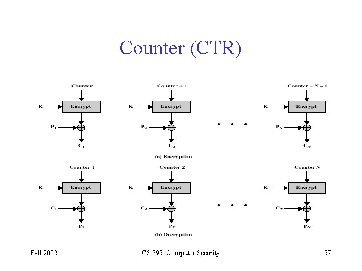 Counter (CTR) Fall 2002 CS 395: Computer Security 57 