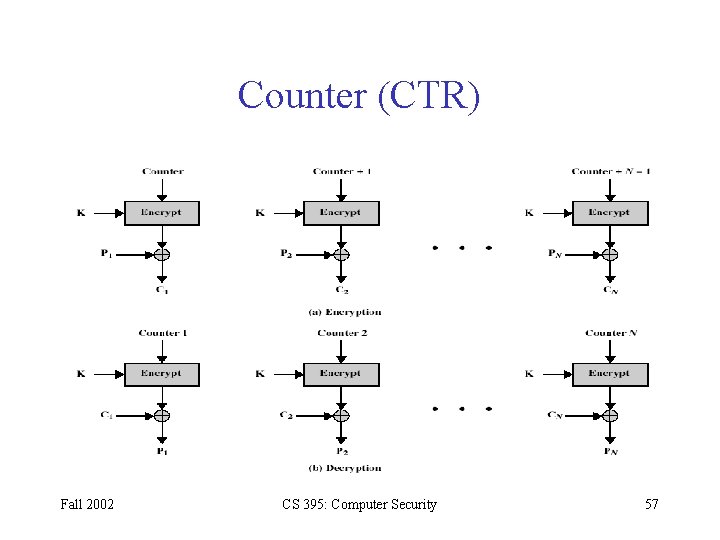 Counter (CTR) Fall 2002 CS 395: Computer Security 57 Counter (CTR) Fall 2002 CS 395: Computer Security 57