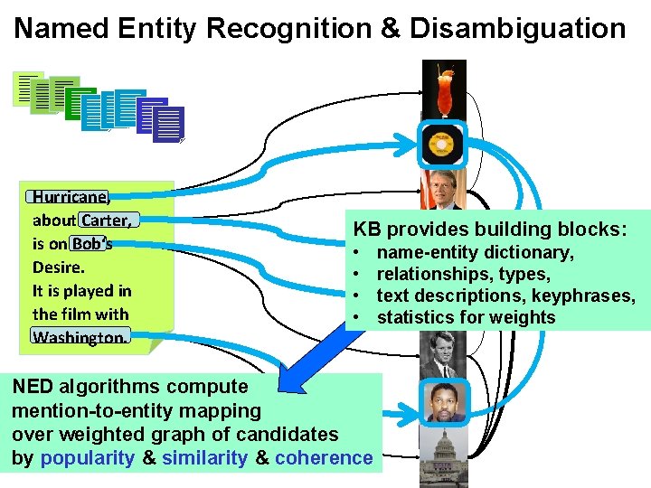 Named Entity Recognition & Disambiguation Hurricane, about Carter, is on Bob‘s Desire. It is