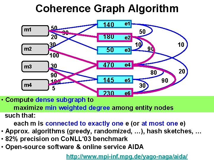 Coherence Graph Algorithm m 1 m 2 50 30 20 30 m 4 180