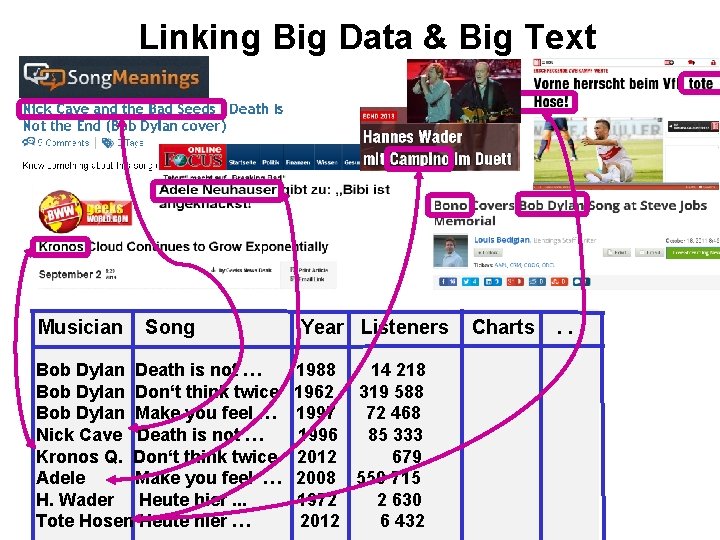 Linking Big Data & Big Text Musician Song Bob Dylan Death is not …