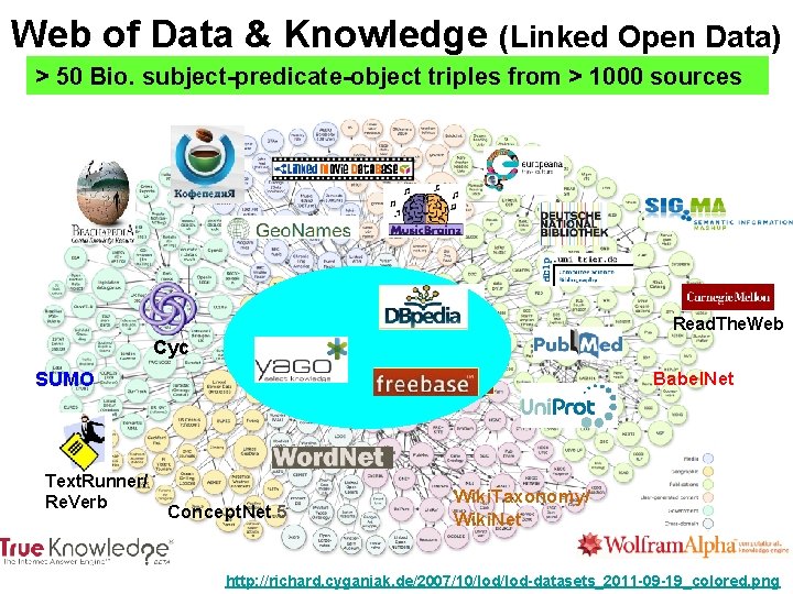Web of Data & Knowledge (Linked Open Data) > 50 Bio. subject-predicate-object triples from