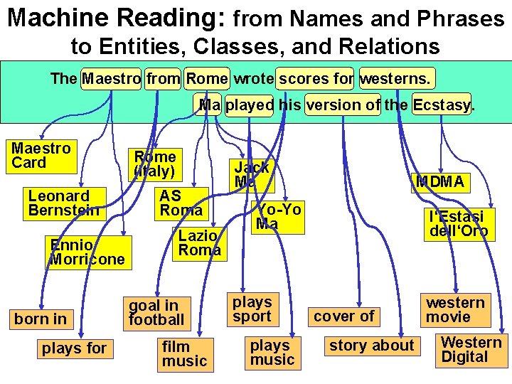 Machine Reading: from Names and Phrases to Entities, Classes, and Relations The Maestro from