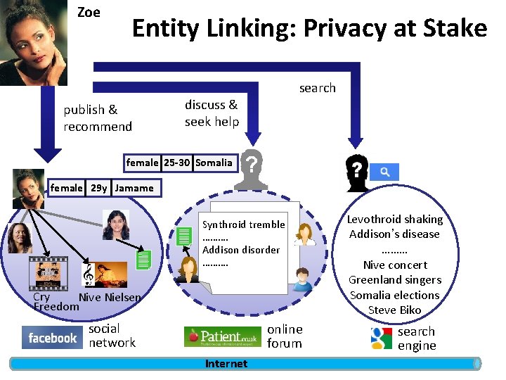 Zoe Entity Linking: Privacy at Stake publish & recommend search discuss & seek help