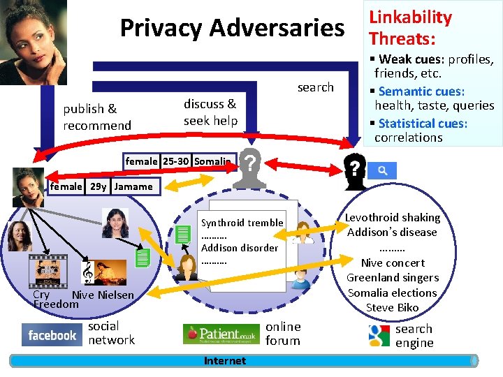 Privacy Adversaries publish & recommend search discuss & seek help Linkability Threats: § Weak
