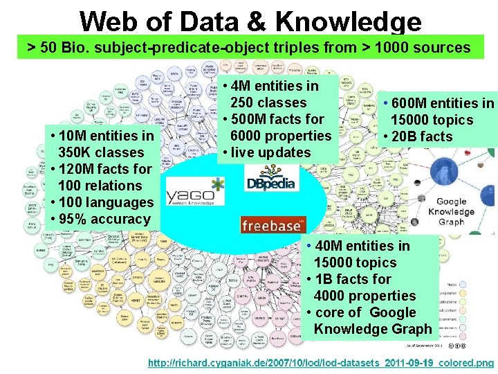 Web of Data & Knowledge > 50 Bio. subject-predicate-object triples from > 1000 sources