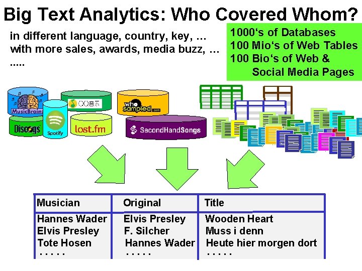 Big Text Analytics: Who Covered Whom? 1000‘s of Databases in different language, country, key,