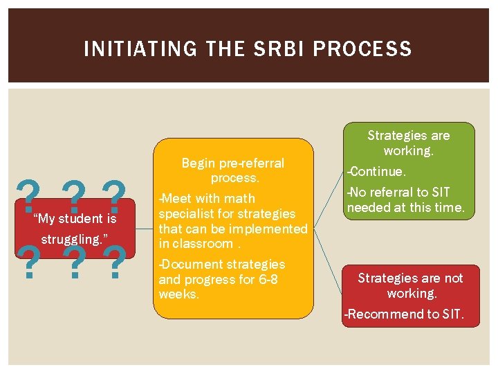 INITIATING THE SRBI PROCESS ? ? ? “My student is struggling. ” Begin pre-referral